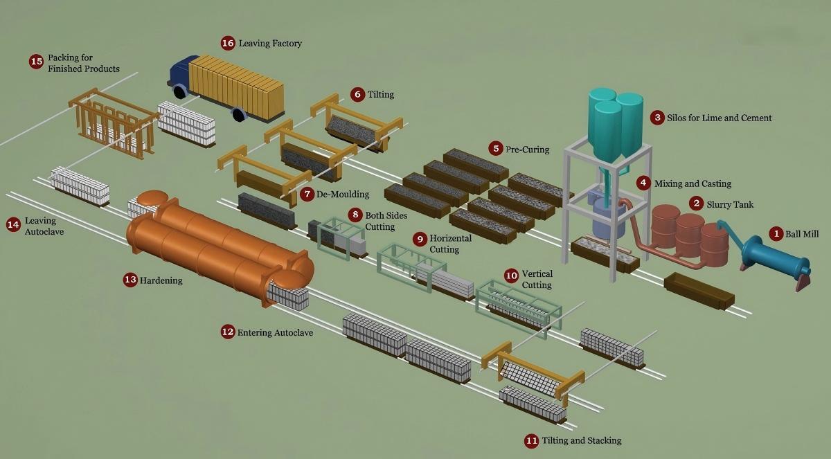 Planta de bloques AAC